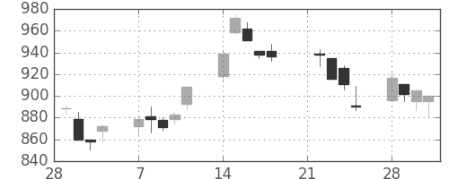 コマツの日足チャート(1994年3月)