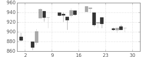 コマツの日足チャート(1994年4月)