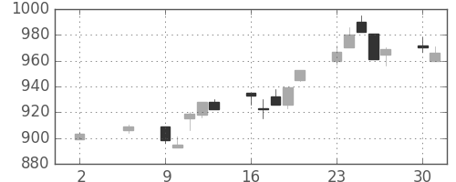 コマツの日足チャート(1994年5月)
