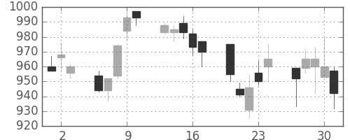 コマツの日足チャート(1994年6月)