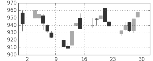 コマツの日足チャート(1994年7月)