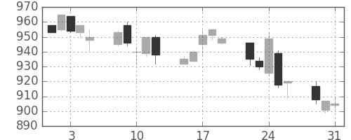 コマツの日足チャート(1994年8月)