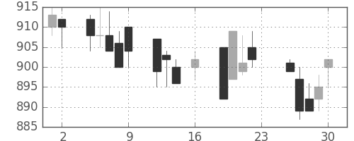 コマツの日足チャート(1994年9月)