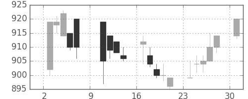 コマツの日足チャート(1994年10月)