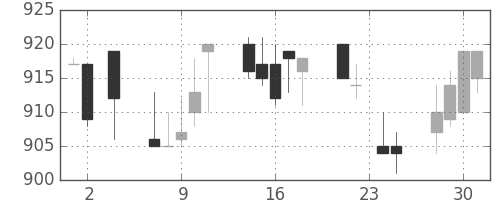 コマツの日足チャート(1994年11月)