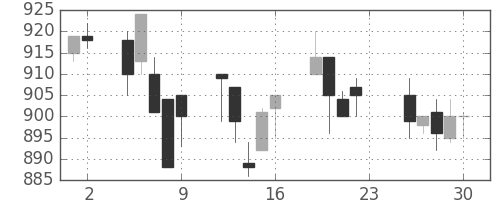 コマツの日足チャート(1994年12月)