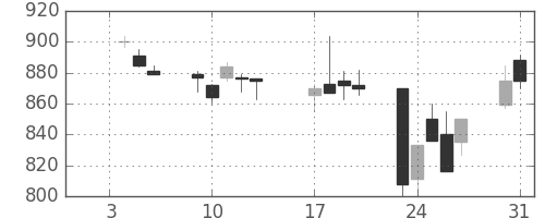 コマツの日足チャート(1995年1月)