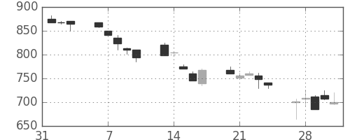 コマツの日足チャート(1995年2月)