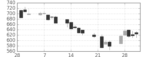 コマツの日足チャート(1995年3月)