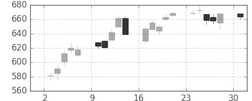 コマツの日足チャート(1995年4月)