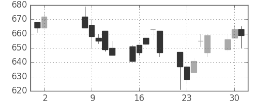 コマツの日足チャート(1995年5月)