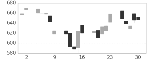 コマツの日足チャート(1995年6月)