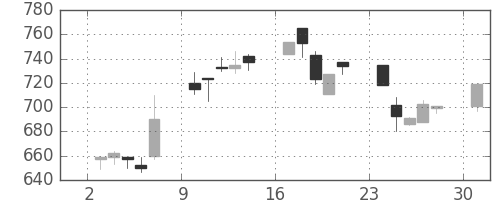 コマツの日足チャート(1995年7月)