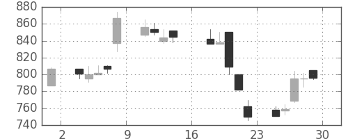 コマツの日足チャート(1995年9月)