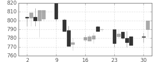 コマツの日足チャート(1995年10月)