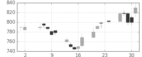 コマツの日足チャート(1995年11月)