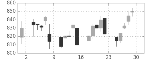 コマツの日足チャート(1995年12月)