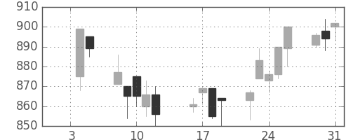 コマツの日足チャート(1996年1月)