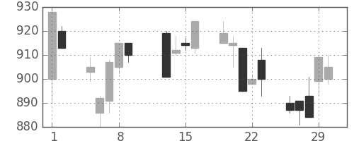 コマツの日足チャート(1996年2月)