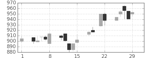 コマツの日足チャート(1996年3月)