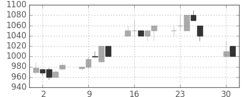 コマツの日足チャート(1996年4月)