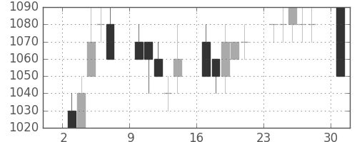 コマツの日足チャート(1996年6月)