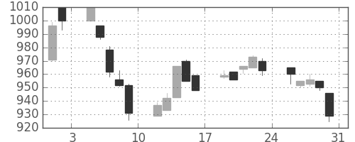 コマツの日足チャート(1996年8月)