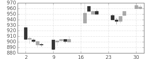 コマツの日足チャート(1996年9月)