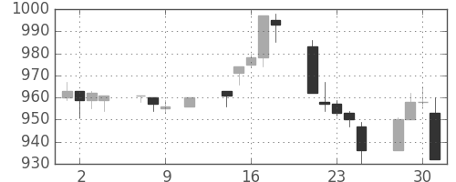 コマツの日足チャート(1996年10月)