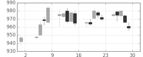 コマツの日足チャート(1996年11月)