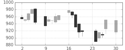 コマツの日足チャート(1996年12月)