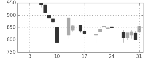 コマツの日足チャート(1997年1月)