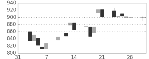 コマツの日足チャート(1997年2月)