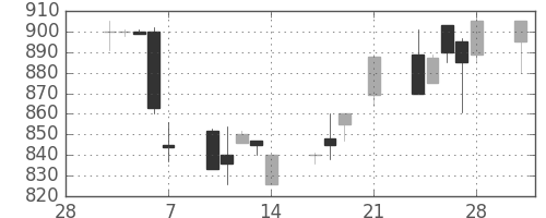 コマツの日足チャート(1997年3月)