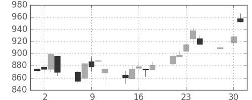 コマツの日足チャート(1997年4月)