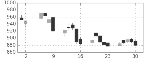 コマツの日足チャート(1997年5月)