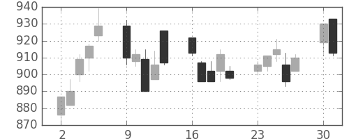 コマツの日足チャート(1997年6月)