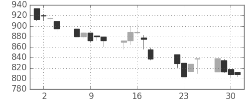 コマツの日足チャート(1997年7月)