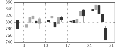 コマツの日足チャート(1997年8月)