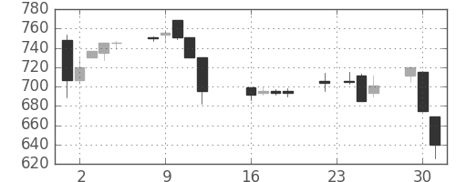 コマツの日足チャート(1997年9月)