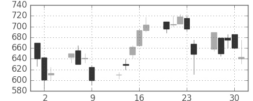 コマツの日足チャート(1997年10月)