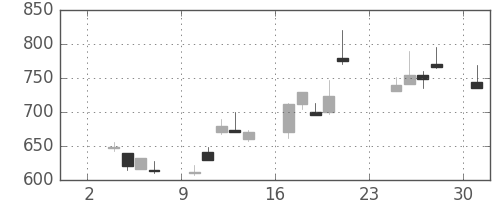 コマツの日足チャート(1997年11月)