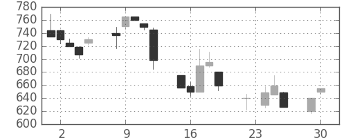 コマツの日足チャート(1997年12月)