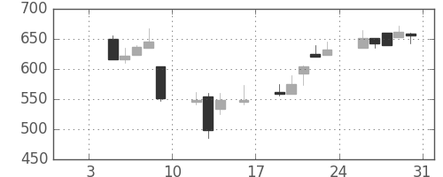 コマツの日足チャート(1998年1月)