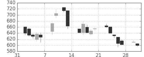 コマツの日足チャート(1998年2月)