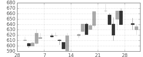 コマツの日足チャート(1998年3月)