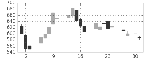 コマツの日足チャート(1998年4月)