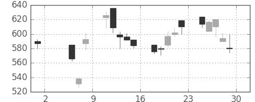 コマツの日足チャート(1998年5月)