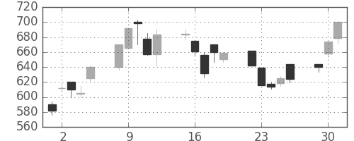 コマツの日足チャート(1998年6月)