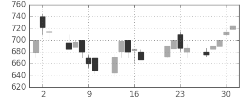 コマツの日足チャート(1998年7月)